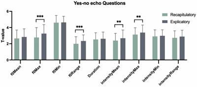 Predicting pragmatic functions of Chinese echo questions using prosody: evidence from acoustic analysis and data modeling